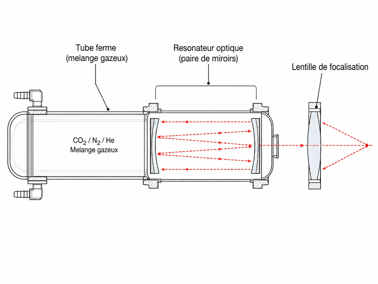 Sch&eacute;ma technique montrant les trois composants principaux d'un laser CO2: tube &agrave; gaz scell&eacute;, miroirs du r&eacute;sonateur optique et lentille de focalisation